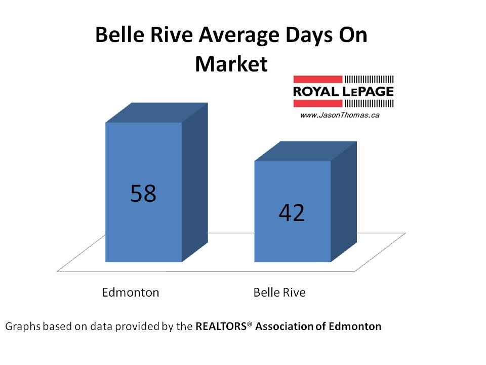 Belle Rive average days on market Edmonton